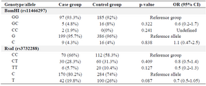 <p>Table 2. Genotype and allele frequency of the&nbsp;TGF&alpha; BamHI and RsaI polymorphisms in the case and control groups</p>