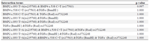 <p>Table 4. Interaction effect of BamHI, RsaI, BMP4 and BMP2 polymorphisms on the occurrence of NSCLP</p>