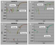 <p>Figure 2. A) &beta;-actin and B) <em>EGFR</em> amplification curves in 2-cell group. C) &beta;-actin and D) 338 <em>EGFR</em> amplification curves in blastocyst group.</p>