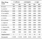 Table 2. Antifungal activity of plant ethanolic extracts expressed as Minimum Inhibitory Concentration, MIC (µg/ml)