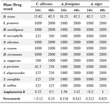 Table 3.  Antifungal activity of DCM phase expressed as Minimum Inhibitory Concentration, MIC (µg/ml)