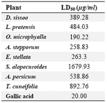 Table 5. The result of toxicity assay on Artemia salina expressed as LD50 (µg/ml)