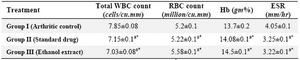 Table 3. Effect on hematological parameters in adjuvant-induced arthritis in rats

n=6, values are expressed as mean±SEM, p<0.05 - significant, a*p<0.01 - more significant when compared to the control
