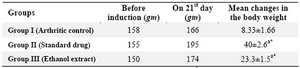 Table 4. Changes in the body weight in adjuvant-induced arthritis in rat

n=6, values are expressed as mean±SEM, p<0.05 - significant, a*p<0.01 - more significant when compared to the control
