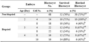 Table 1. Effect of developmental stage of biopsied embryos on cryotolerance of biopsy-derived blastocysts

a,b Data with different superscripts in the same column differ significantly (p<0.01)

