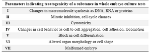 Table 2. Various parameters which may indicate teratogenic activity of a compound in whole embryo culture test systems adapted from Kochar (1980) [2]