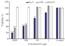 <p>Figure 2. Cytotoxic effect of ZnONPs on cancer and normal cells at 48 <em>hr</em>. *p&lt;0.05, **p&lt;0.01,***p&lt;0.001 indicate significant difference between nanoparticle treated cells <em>vs.</em> controls.</p>