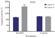 <p>Figure 6. Effect of ZnONPs on caspase 8 and caspase 9 activities in T47D cell line. * Significant differences at p&lt;0.05.</p>
