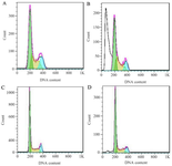 <p>Figure 8. Flow cytometric analysis of the cell cycle progression of untreated MCF-7 cells (A) and treated MCF-7 (B), untreated T47D cells (C) and treated T47D cells (D) following 24 <em>hr</em> of treatment with ZnONPs.</p>