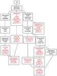 <p>Figure 1. Directed acyclic graph showing phenotype enrichment of 1475 CAD-associated genes. Nodes in black represent non-enriched parent nodes. Nodes in red represent significantly enriched phenotypes.</p>