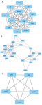 <p>Figure 3. A-C) Top scoring network clusters from module analysis using Cytoscape's MCODE plug-in.</p>