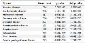 <p>Table 1. Disease association analysis of CAD-associated genes showing top 10 significantly enriched disease categories</p>