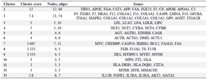 <p>Table 2. Highly interconnected genes in network clusters derived from module analysis using Cytoscape's MCODE plug-in</p>