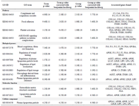 <p>Table 3. Gene ontology and pathway enrichment analysis of 38 identified candidate genes. Enrichment is classified into pathways, biological processes, molecular functions and cellular components</p>