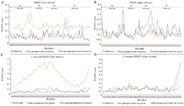 <p>Figure 7. Combined RMSF plot of &alpha; and &beta; subunit with tau involved in longitudinal interaction. Highly flexible native &alpha; subunit which becomes rigid in PT-&beta;&alpha;, (A) HPT-&beta;&alpha;, (B) complexes. No structural changes of MAP domain were observed in the native &alpha;, or in &alpha;-PT, (C) and &alpha;-HPT complexes (D). Maximum conformational changes were observed in the MAP domain of &beta;-HPT.</p>