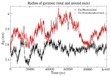 <p>Figure S1. Combined Radius of Gyration of the phosphorylated and hyperphosphorylated tau protein. An increase in Rg is observed in hyperphosphorylated tau protein due to less compact structure.</p>