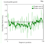 <p>Figure S2. ProSA-Web showing the local model quality of the modeled tau protein which was generated with a window size of 40 amino acids.</p>