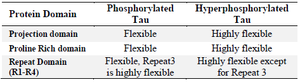 <p>Table 1. Root Mean Square fluctuation in PT and HPT</p>