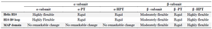 <p>Table 3. Root Mean Square fluctuation in PT-&beta;&alpha; and HPT-&beta;&alpha;</p>