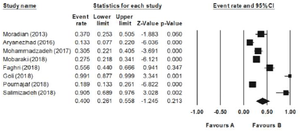 <p>Figure 1. Forest plot of the meta-analysis of epidemiology of class 1 integron in <em>P. aeruginosa</em> isolated from clinical specimens.</p>