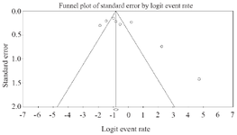 <p>Figure 2. Funnel plot of meta-analysis on the epidemiology of class 1 integron in <em>P. aeruginosa</em> isolated from clinical samples.</p>