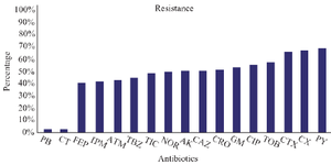 <p>Figure 3. Antibiotic resistance patterns in <em>P. aeruginosa</em> isolated from clinical samples. Imipenem (IPM), Ciprofloxacin (CIP), Gentamicin (GM), Amikacin (AK), Ceftriaxone (CRO), Ceftazidime (CAZ), Cefepime (FEP), Piperacillin/tazobactam (TBZ), Aztreonam (ATM), Cloxacillin (CX), Tobramycin (TOB), Ticarcillin (TIC), Carbenicillin (PY), Cefotaxime (CTX), Norfloxacin (NOR), Polymyxin B (PB), Colistin (CT).</p>