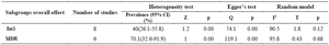 <p>Table 2. Analysis of epidemiology of class 1 integron, and MDRs in <em>P. aeruginosa</em> isolated from clinical specimens</p>
<p>Note: Int1: Class1 integron; MDR: Multi-drug resistant.</p>