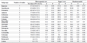 <p>Table 3. Subgroups analysis for antibiotic resistance in <em>P. aeruginosa</em> isolated from clinical samples other than burn samples</p>
<p>Note: Cl: Confidence interval, Q: <em>Cochran's</em> Q <em>test</em>, P: p value, T: t student test, I<sup>2</sup>: I-square, Z: <em>Z</em>-value.</p>