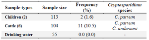 <p>Table 1.<em> Cryptosporidium</em> in different sources and identified species</p>