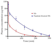 <p>Figure 9. Plasma concentration monitoring of nanobody and tandem bivalent nanobody after injection in mice.</p>