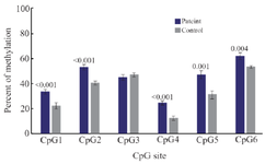 <p>Figure 2. Comparison of methylation of CpG sites in <em>TGM-3</em> promoter between OSCC and control groups. Methylation of cytosine at CpG1 to CpG6 sites was assessed using BSP amplification. The results revealed significant higher methylation at five CpG sites in OSCC patients compared to control group. p&lt;0.05 was considered statistically significant.</p>