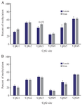 <p>Figure 3. Comparison of gender-dependent <em>TGM-3</em> promoter methylation in patients and control groups. The assessment of relation between methylation status and gender in patients (A) and controls (B) revealed that there was only a significant difference in methylation level of CpG3 site in patients. p&lt;0.05 was considered statistically significant.</p>