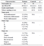 <p>Table 1. Demographic/clinico-pathologic characteristics and smoking status among patients and controls</p>