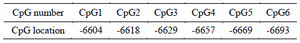 <p>Table 2. Genomic position of assessed CpG sites of regulatory region of <em>TGM-3</em> gene</p>