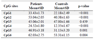 <p>Table 3. Comparison of methylation of CpG sites in <em>TGM-3</em> promoter between OSCC and control groups</p>
<p>
* p-value less than 0.05 was considered statistically significant.
</p>