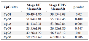 <p>Table 5. Comparison of stage-dependent <em>TGM-3</em> promoter methylation in patients</p>
<p>
p-value less than 0.05 was considered statistically significant.
</p>