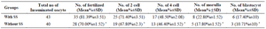 <p>Table 3. Fertilization and embryonic developmental rates of oocytes treated with Sodium Selenite (SS) treated and non treated groups</p>
<p>* Significant differences compared with other group in the same column (p&lt;0.05).</p>