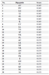 <p>Table 2. Feature selection using WEKA CfsSubSetEvaluator Algorithm for selecting attributes and ranking by Correlation Attribute Evaluator and Ranker Search Method</p>