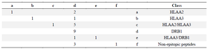 <p>Table 3. Confusion matrix generated using WEKA Iterative Classifier Optimizer Algorithm for 26 instances (14 were correctly classified) showing 6x6 confusion matrix to describe six classes assigned a to f (Sum of diagonals indicated the number of correctly classified instances)</p>