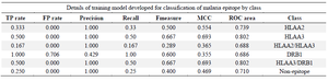 <p>Table 4. Accuracy of training model by class using Iterative Classifier Optimizer</p>