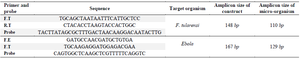 <p>Table 1. Primer and probes sequences and properties</p>