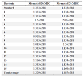 <p>Table 3. Mean MIC and MBC of AgNPs for 15 clinical isolates of <em>P. aeruginosa</em> and standard strains (data in <em>mg/ml</em>) (Repeated three times)</p>
