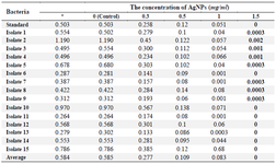 <p>Table 4. OD of pyocyanin produced by clinical isolates of <em>P. aeruginosa</em> and the effect of different concentrations of AgNPs on the production of pyocyanin in these isolates based on OD at 520 <em>nm</em></p>
<p>*: OD of pyocyanin produced without the effect of AgNPs.</p>