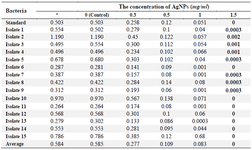 <p>Table 4. OD of pyocyanin produced by clinical isolates of <em>P. aeruginosa</em> and the effect of different concentrations of AgNPs on the production of pyocyanin in these isolates based on OD at 520 <em>nm</em></p>
<p>*: OD of pyocyanin produced without the effect of AgNPs.</p>