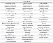 <p>Table 1. Sixty-four traditional medicinal herbs used in the survey</p>