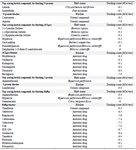 <p>Table 2. The binding affinity of top scoring chemical compounds for blocking each viral protein (N protein, 3CL, S protein, and RdRp) compared to available or proposed natural and antiviral drugs</p>
