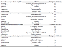 <p>Table 3. The binding affinity of the most common medicinal herbal compounds for each viral protein (N protein, 3CL, S protein, and RdRp)</p>