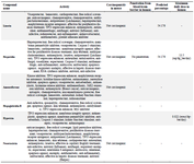 <p>Table 4. Different characteristics of common medicinal herbal compounds having a high affinity to N protein, 3CL, S protein, and RdRp</p>