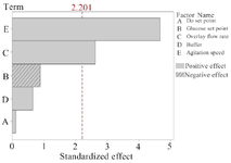 <p>Figure 1. Pareto chart of standardized effect. The chart demonstrates agitation speed and overlay flow rate are the variables with significant effects on the response variable (mAb titer). The length of each bar corresponds to the standardized effect or interaction and the vertical line indicates the significant effect at a confidence interval of 95%.</p>