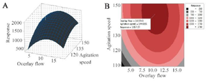 <p>Figure 2. A) Three-dimensional and B) Contour graphs showing the effect of agitation speed (RPM) and overlay flow rate (<em>LPM</em>) on mAb production (<em>mg/l</em>). The plots showed that increasing the agitation speed to&nbsp; ̴150 RPM and overlay flow rate to&nbsp; ̴10 <em>LPM</em> resulted in optimal level of response (Protein titer).</p>